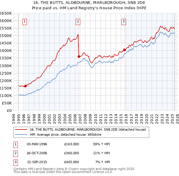 16, THE BUTTS, ALDBOURNE, MARLBOROUGH, SN8 2DE: Price paid vs HM Land Registry's House Price Index