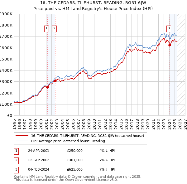 16, THE CEDARS, TILEHURST, READING, RG31 6JW: Price paid vs HM Land Registry's House Price Index
