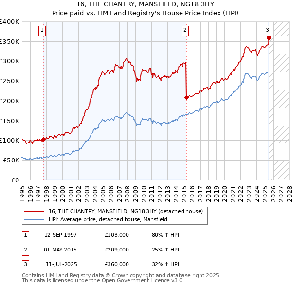 16, THE CHANTRY, MANSFIELD, NG18 3HY: Price paid vs HM Land Registry's House Price Index