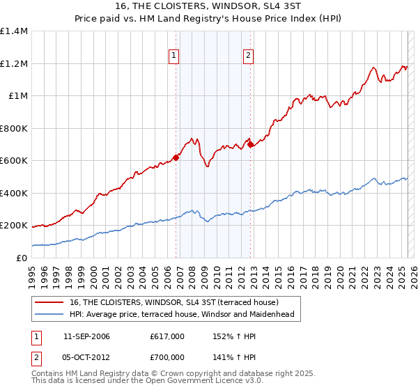 16, THE CLOISTERS, WINDSOR, SL4 3ST: Price paid vs HM Land Registry's House Price Index