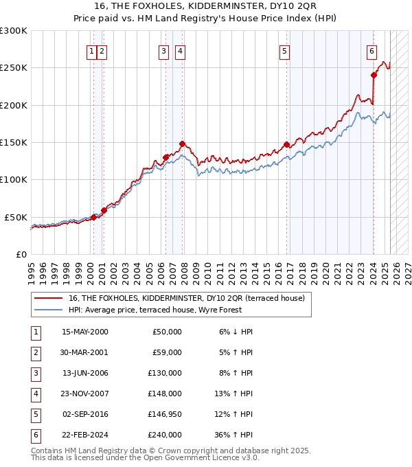 16, THE FOXHOLES, KIDDERMINSTER, DY10 2QR: Price paid vs HM Land Registry's House Price Index