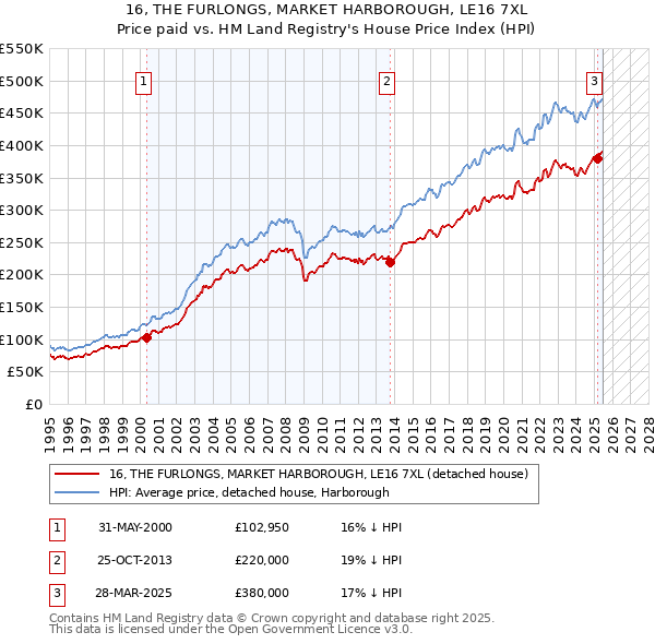 16, THE FURLONGS, MARKET HARBOROUGH, LE16 7XL: Price paid vs HM Land Registry's House Price Index