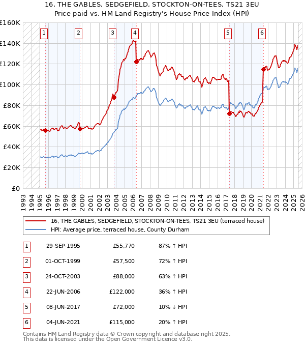 16, THE GABLES, SEDGEFIELD, STOCKTON-ON-TEES, TS21 3EU: Price paid vs HM Land Registry's House Price Index