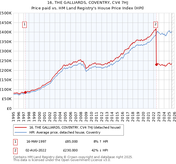 16, THE GALLIARDS, COVENTRY, CV4 7HJ: Price paid vs HM Land Registry's House Price Index