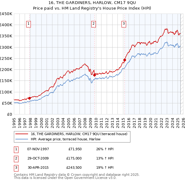 16, THE GARDINERS, HARLOW, CM17 9QU: Price paid vs HM Land Registry's House Price Index