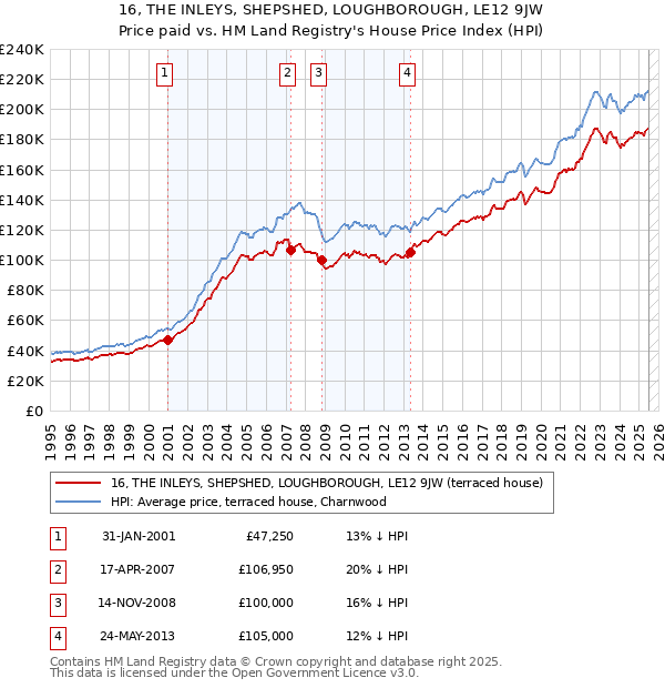 16, THE INLEYS, SHEPSHED, LOUGHBOROUGH, LE12 9JW: Price paid vs HM Land Registry's House Price Index
