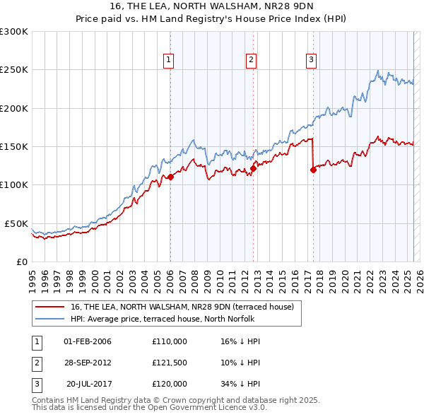 16, THE LEA, NORTH WALSHAM, NR28 9DN: Price paid vs HM Land Registry's House Price Index