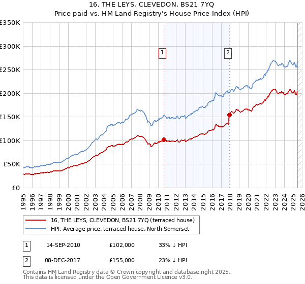 16, THE LEYS, CLEVEDON, BS21 7YQ: Price paid vs HM Land Registry's House Price Index
