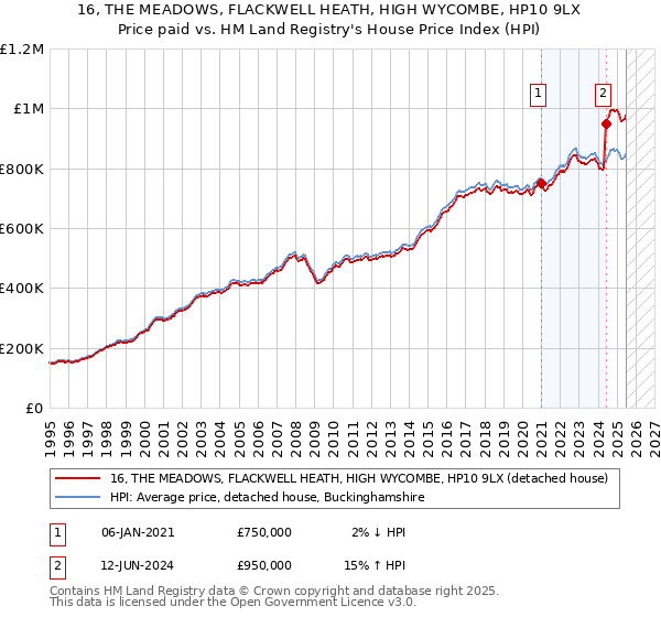 16, THE MEADOWS, FLACKWELL HEATH, HIGH WYCOMBE, HP10 9LX: Price paid vs HM Land Registry's House Price Index
