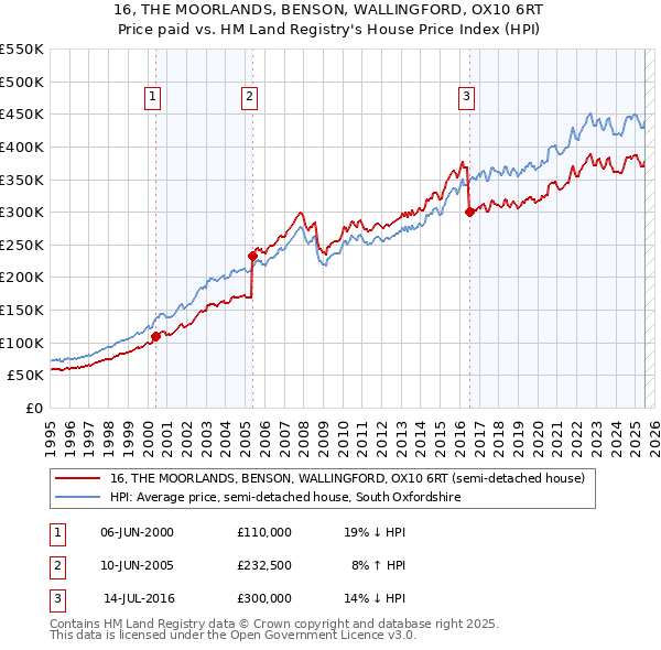 16, THE MOORLANDS, BENSON, WALLINGFORD, OX10 6RT: Price paid vs HM Land Registry's House Price Index