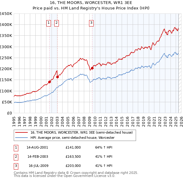 16, THE MOORS, WORCESTER, WR1 3EE: Price paid vs HM Land Registry's House Price Index