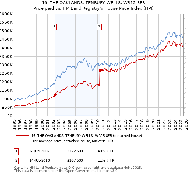 16, THE OAKLANDS, TENBURY WELLS, WR15 8FB: Price paid vs HM Land Registry's House Price Index