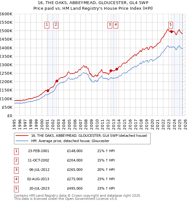 16, THE OAKS, ABBEYMEAD, GLOUCESTER, GL4 5WP: Price paid vs HM Land Registry's House Price Index