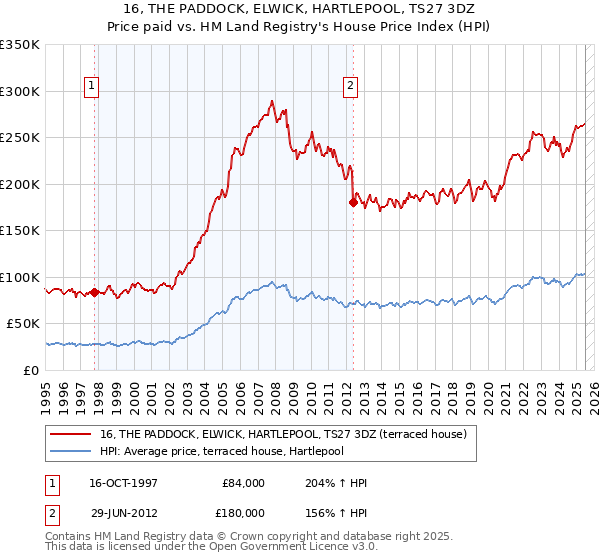 16, THE PADDOCK, ELWICK, HARTLEPOOL, TS27 3DZ: Price paid vs HM Land Registry's House Price Index