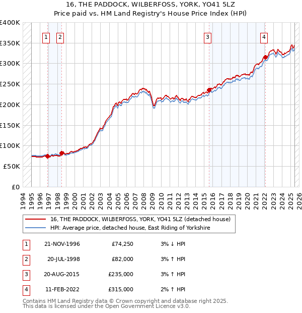 16, THE PADDOCK, WILBERFOSS, YORK, YO41 5LZ: Price paid vs HM Land Registry's House Price Index