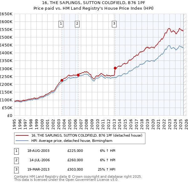 16, THE SAPLINGS, SUTTON COLDFIELD, B76 1PF: Price paid vs HM Land Registry's House Price Index