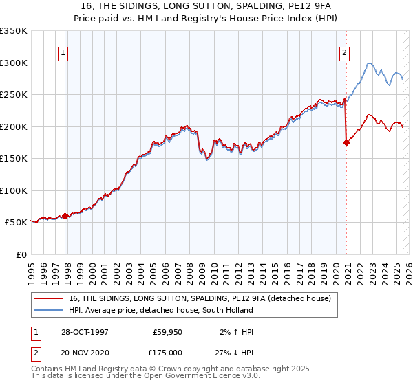 16, THE SIDINGS, LONG SUTTON, SPALDING, PE12 9FA: Price paid vs HM Land Registry's House Price Index
