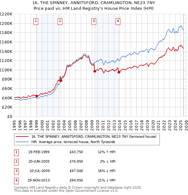 16, THE SPINNEY, ANNITSFORD, CRAMLINGTON, NE23 7NY: Price paid vs HM Land Registry's House Price Index