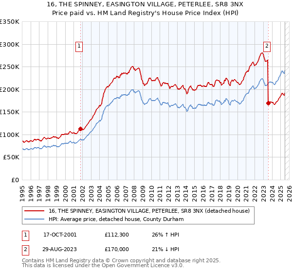 16, THE SPINNEY, EASINGTON VILLAGE, PETERLEE, SR8 3NX: Price paid vs HM Land Registry's House Price Index