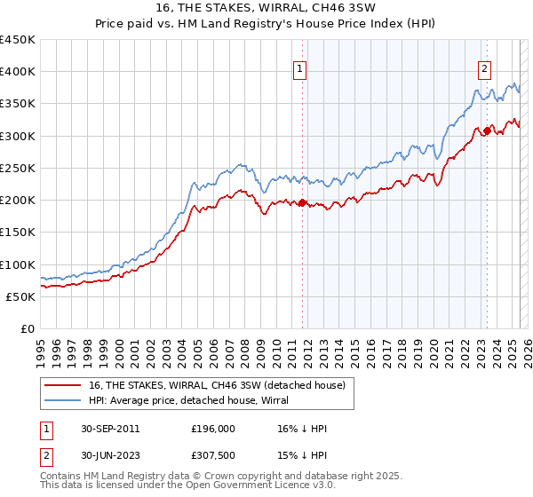 16, THE STAKES, WIRRAL, CH46 3SW: Price paid vs HM Land Registry's House Price Index