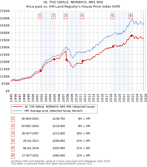 16, THE SWALE, NORWICH, NR5 9HE: Price paid vs HM Land Registry's House Price Index