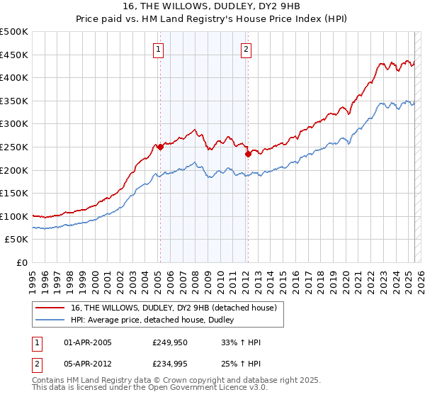 16, THE WILLOWS, DUDLEY, DY2 9HB: Price paid vs HM Land Registry's House Price Index