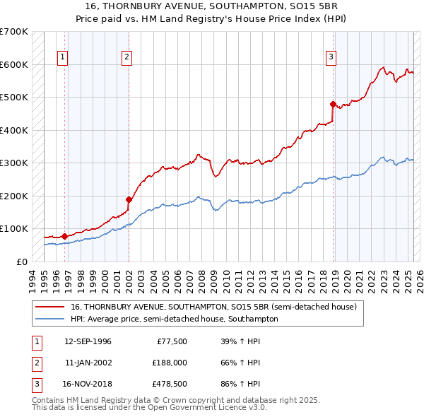 16, THORNBURY AVENUE, SOUTHAMPTON, SO15 5BR: Price paid vs HM Land Registry's House Price Index