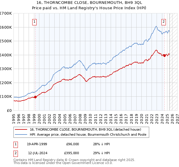 16, THORNCOMBE CLOSE, BOURNEMOUTH, BH9 3QL: Price paid vs HM Land Registry's House Price Index