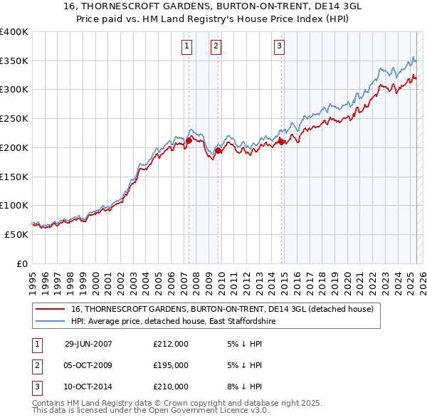 16, THORNESCROFT GARDENS, BURTON-ON-TRENT, DE14 3GL: Price paid vs HM Land Registry's House Price Index