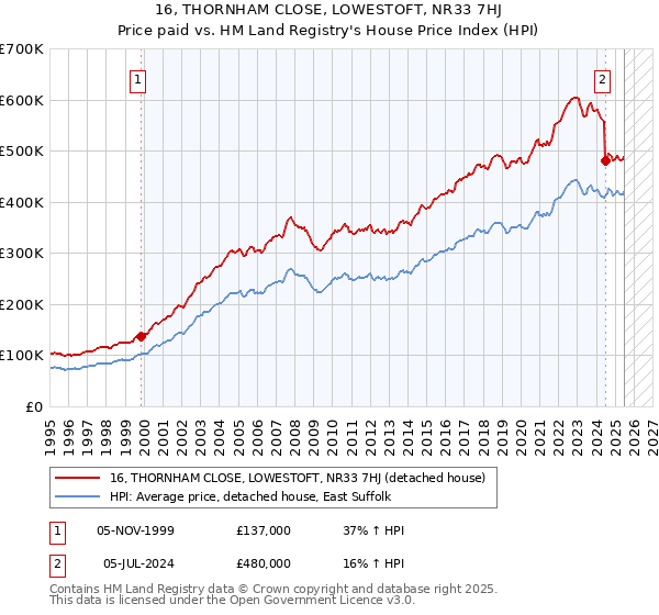16, THORNHAM CLOSE, LOWESTOFT, NR33 7HJ: Price paid vs HM Land Registry's House Price Index