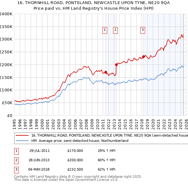 16, THORNHILL ROAD, PONTELAND, NEWCASTLE UPON TYNE, NE20 9QA: Price paid vs HM Land Registry's House Price Index