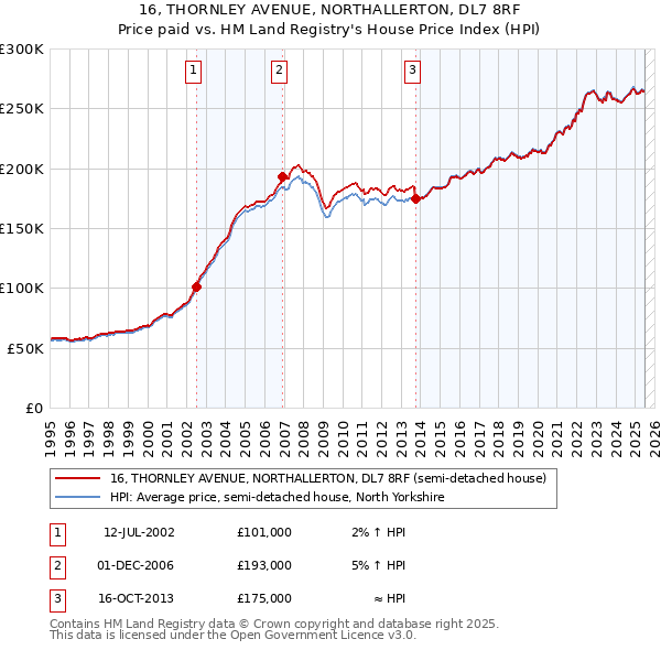 16, THORNLEY AVENUE, NORTHALLERTON, DL7 8RF: Price paid vs HM Land Registry's House Price Index