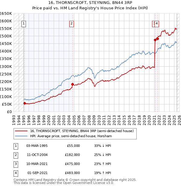 16, THORNSCROFT, STEYNING, BN44 3RP: Price paid vs HM Land Registry's House Price Index