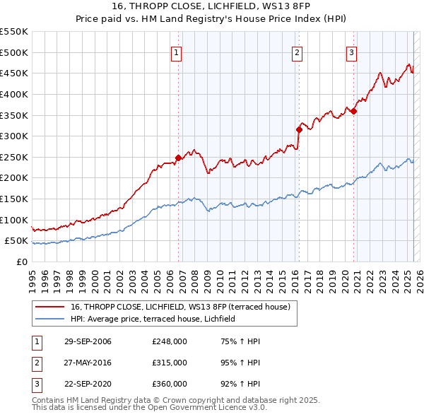 16, THROPP CLOSE, LICHFIELD, WS13 8FP: Price paid vs HM Land Registry's House Price Index