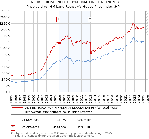 16, TIBER ROAD, NORTH HYKEHAM, LINCOLN, LN6 9TY: Price paid vs HM Land Registry's House Price Index