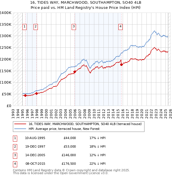 16, TIDES WAY, MARCHWOOD, SOUTHAMPTON, SO40 4LB: Price paid vs HM Land Registry's House Price Index