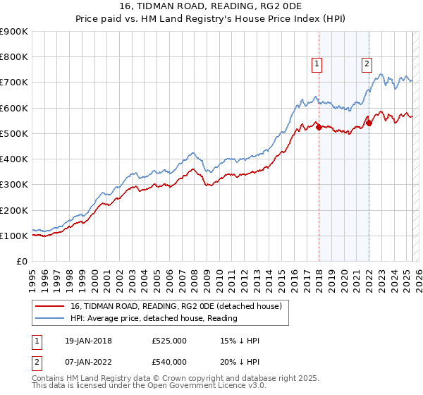 16, TIDMAN ROAD, READING, RG2 0DE: Price paid vs HM Land Registry's House Price Index