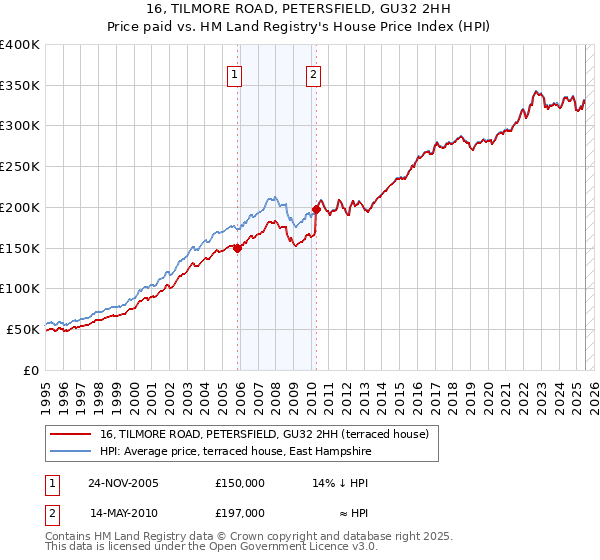 16, TILMORE ROAD, PETERSFIELD, GU32 2HH: Price paid vs HM Land Registry's House Price Index