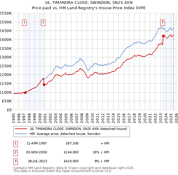 16, TIMANDRA CLOSE, SWINDON, SN25 4XN: Price paid vs HM Land Registry's House Price Index