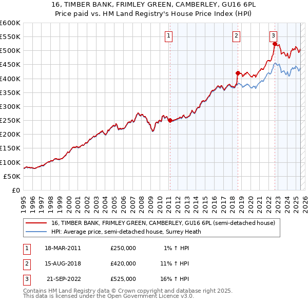 16, TIMBER BANK, FRIMLEY GREEN, CAMBERLEY, GU16 6PL: Price paid vs HM Land Registry's House Price Index