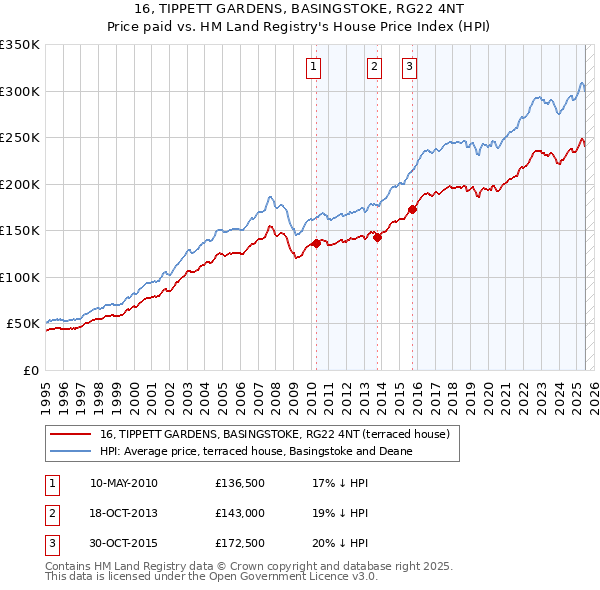 16, TIPPETT GARDENS, BASINGSTOKE, RG22 4NT: Price paid vs HM Land Registry's House Price Index
