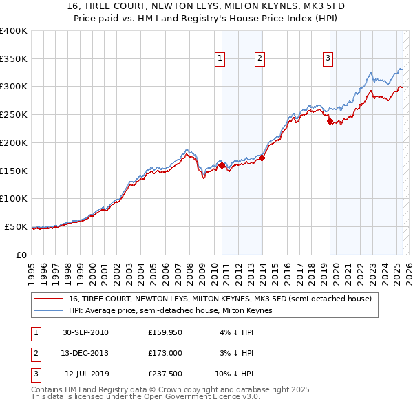 16, TIREE COURT, NEWTON LEYS, MILTON KEYNES, MK3 5FD: Price paid vs HM Land Registry's House Price Index