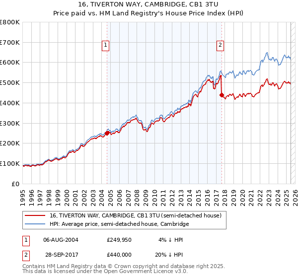 16, TIVERTON WAY, CAMBRIDGE, CB1 3TU: Price paid vs HM Land Registry's House Price Index