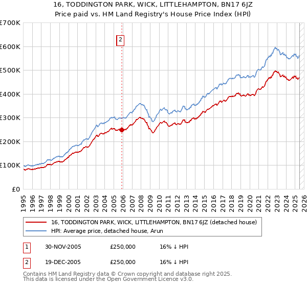 16, TODDINGTON PARK, WICK, LITTLEHAMPTON, BN17 6JZ: Price paid vs HM Land Registry's House Price Index