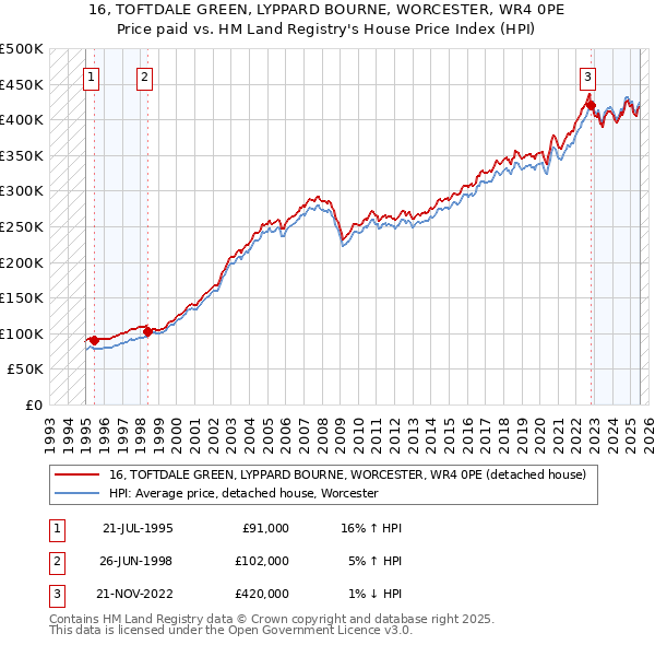 16, TOFTDALE GREEN, LYPPARD BOURNE, WORCESTER, WR4 0PE: Price paid vs HM Land Registry's House Price Index