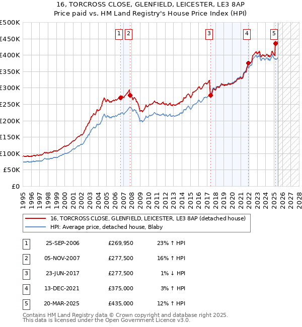 16, TORCROSS CLOSE, GLENFIELD, LEICESTER, LE3 8AP: Price paid vs HM Land Registry's House Price Index