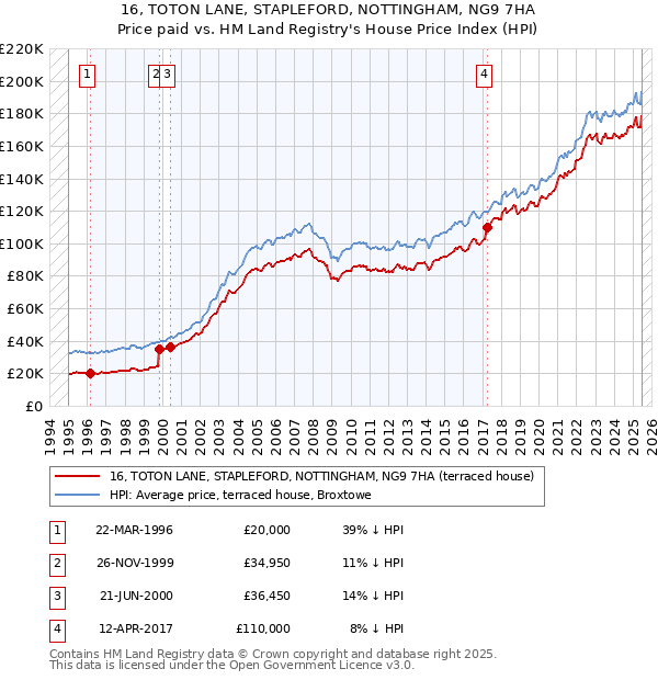 16, TOTON LANE, STAPLEFORD, NOTTINGHAM, NG9 7HA: Price paid vs HM Land Registry's House Price Index