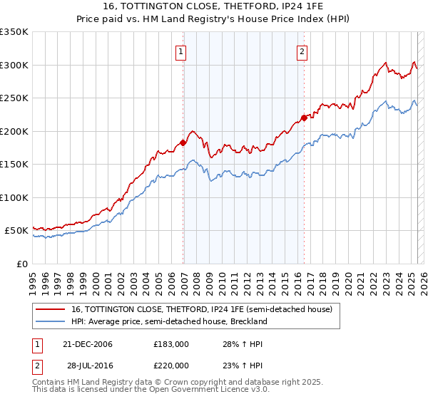 16, TOTTINGTON CLOSE, THETFORD, IP24 1FE: Price paid vs HM Land Registry's House Price Index