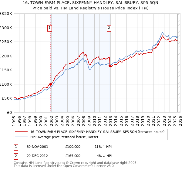 16, TOWN FARM PLACE, SIXPENNY HANDLEY, SALISBURY, SP5 5QN: Price paid vs HM Land Registry's House Price Index