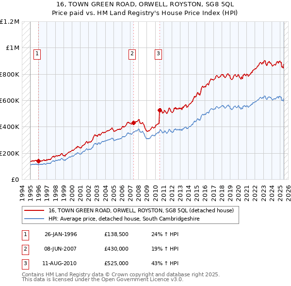 16, TOWN GREEN ROAD, ORWELL, ROYSTON, SG8 5QL: Price paid vs HM Land Registry's House Price Index